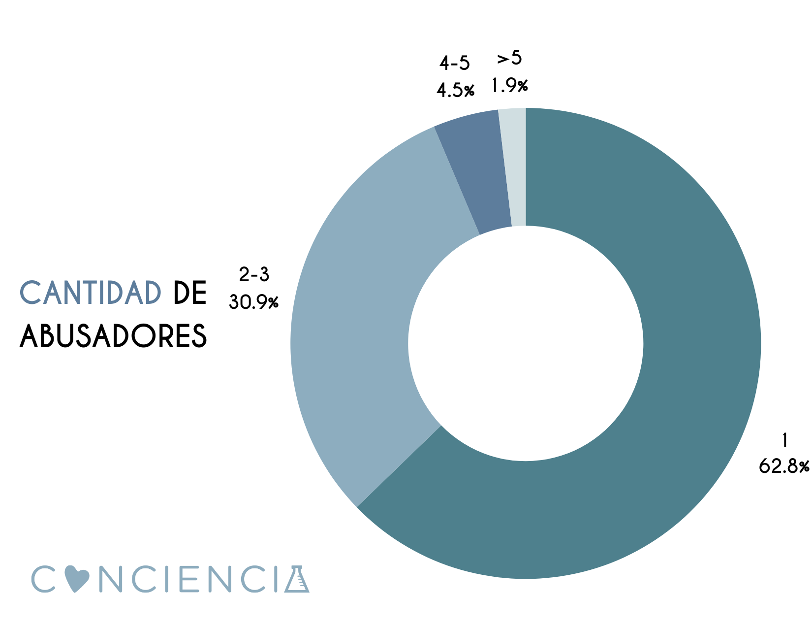 Encuesta y estadísitcas de abuso sexual infantil