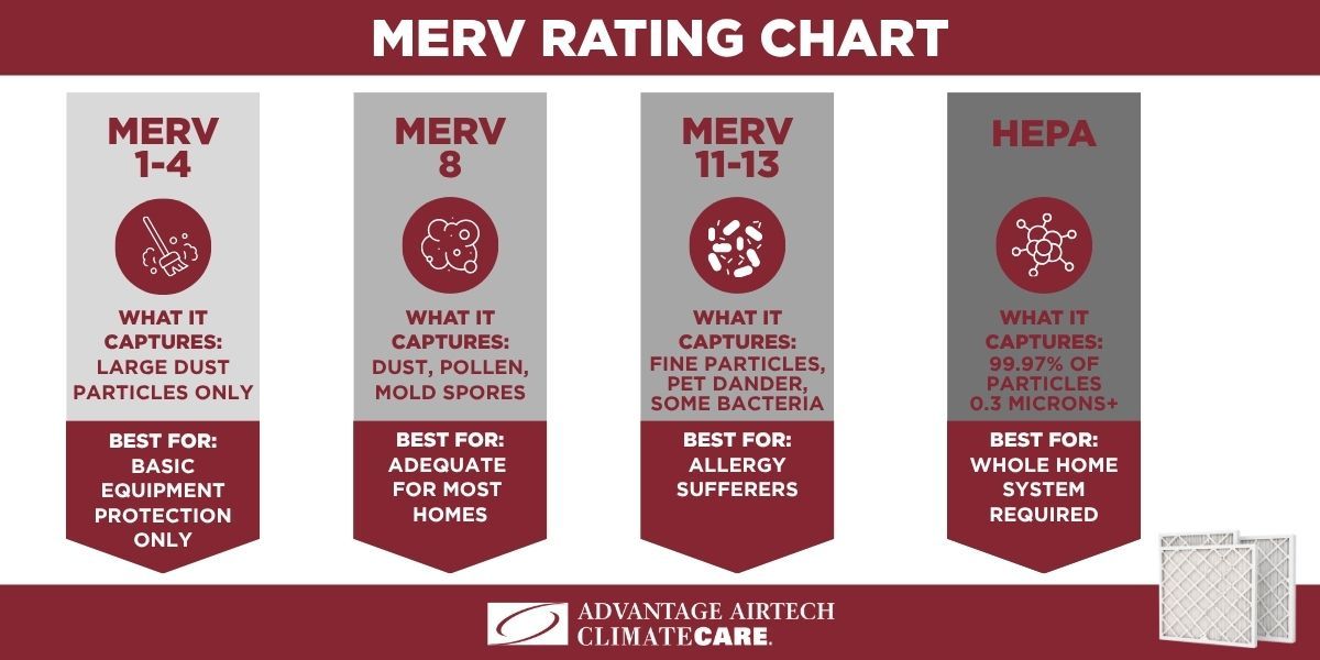 MERV air filter rating chart showing filtration levels from MERV 8 to Hepa for Durham Region homeowners with spring allergies