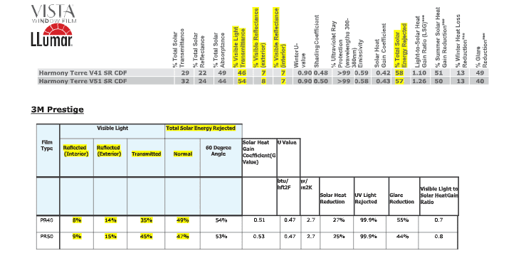 3m vs vista film metrics