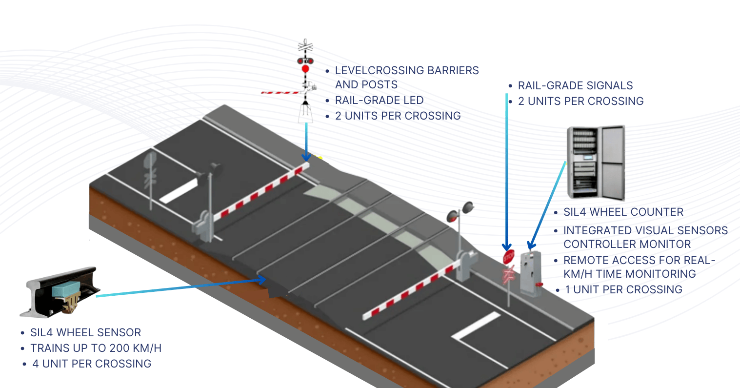 Fail Safe Level Crossing System