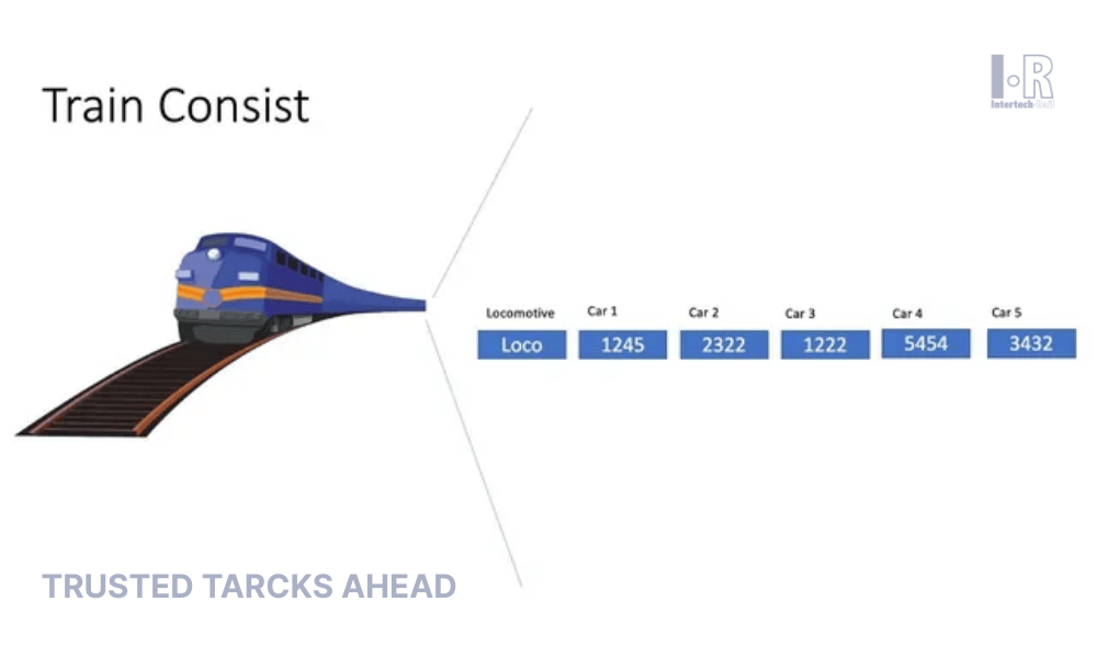 Train consist identification using AEI RFID technology in railway operations