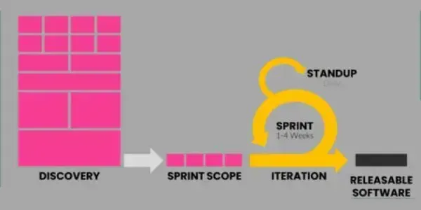 Scrum framework diagram: Discovery to Sprint Scope, Iteration (Sprint), Standup, and Releasable Software.