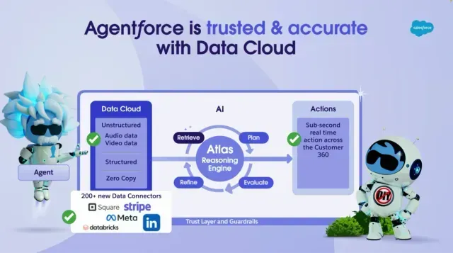 Agentforce and Data Cloud graphic: two robots, data flow diagram, AI, and company logos.