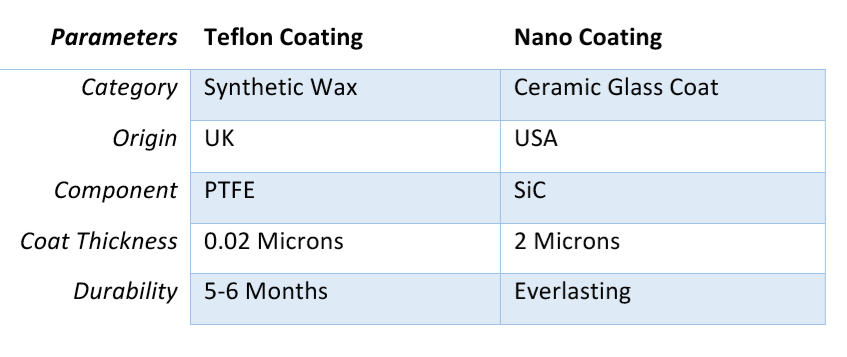 Parameters of teflon And nano Coating