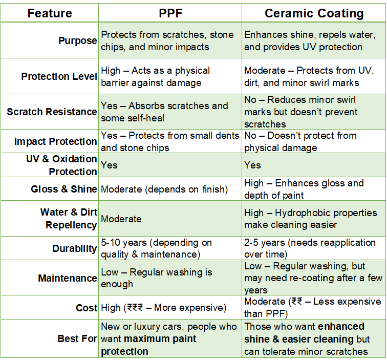 PPF vs Ceramic Coating the ultimate diffrance