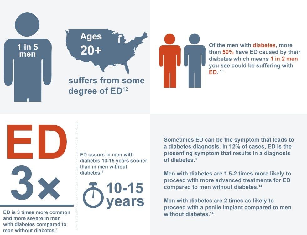 Infographic on erectile dysfunction (ED) in men: prevalence, ages, and association with diabetes.