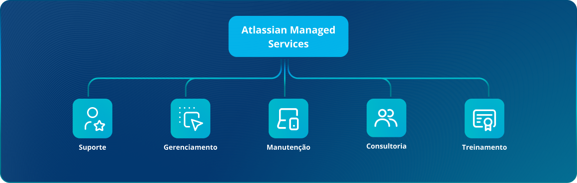 Um diagrama mostrando a estrutura dos serviços de uma empresa