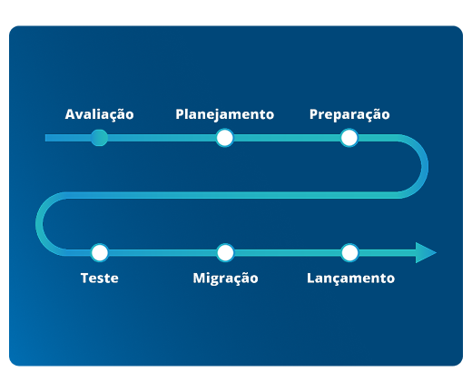 Um diagrama mostrando as etapas de um projeto em português