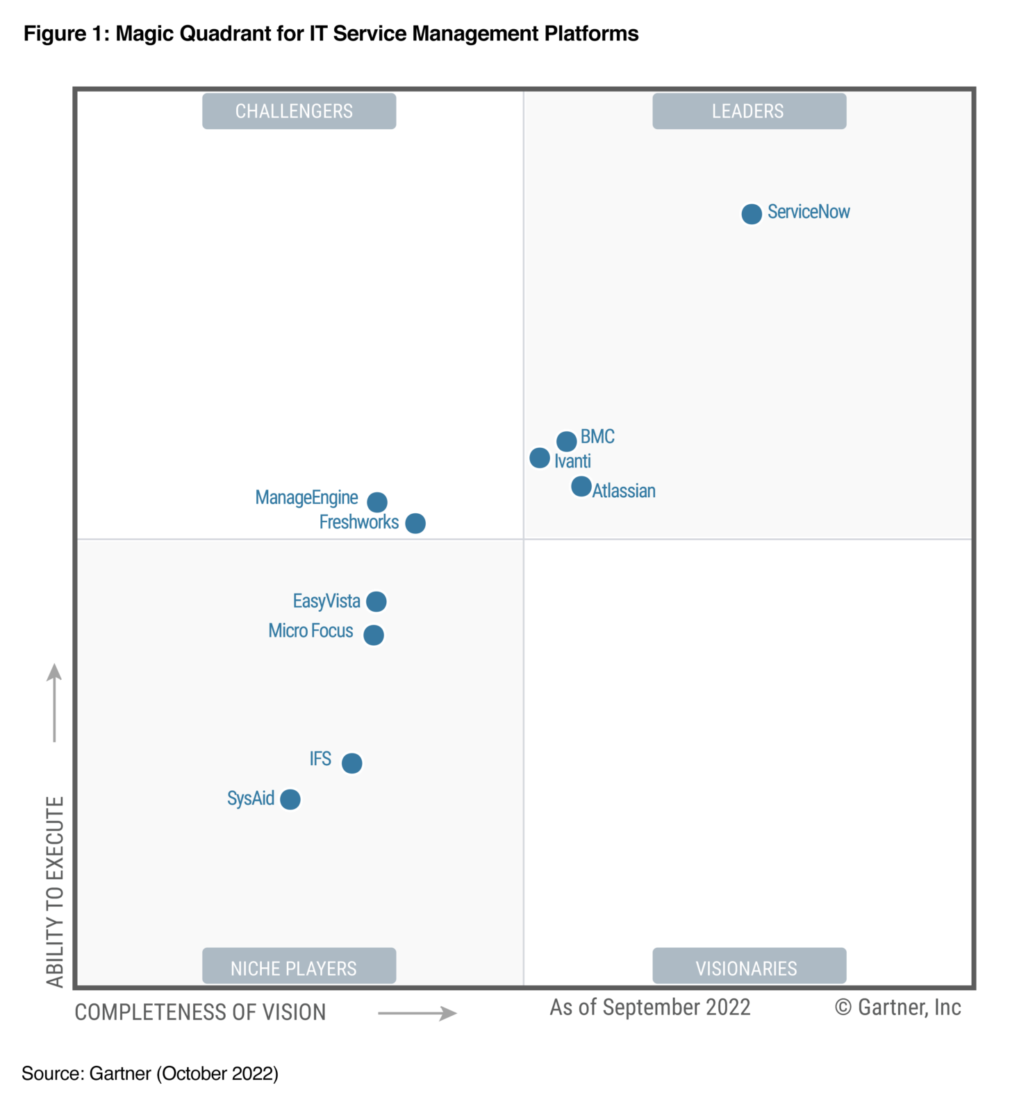A graph showing the completeness of vision for it service management platforms.