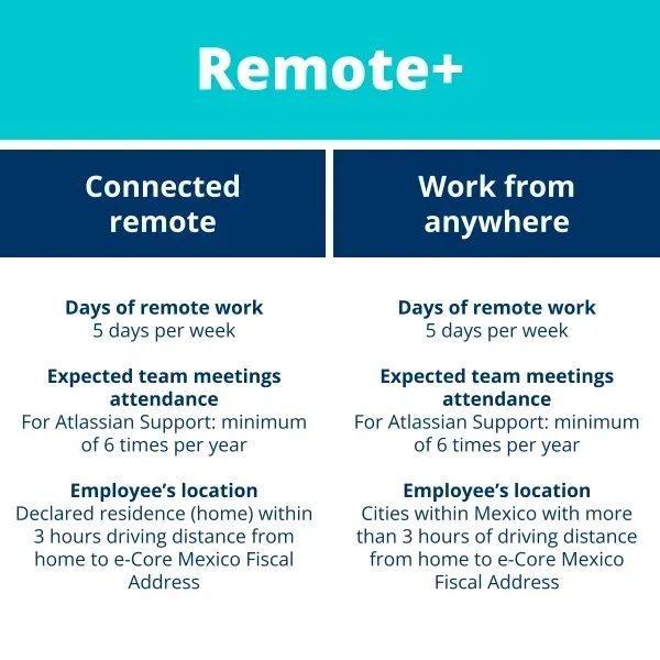 A diagram showing the difference between connected remote and work from anywhere