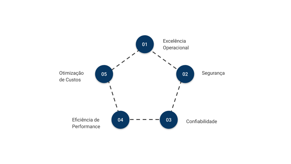 Um diagrama de um pentágono com cÃrculos conectados uns aos outros em um fundo branco.