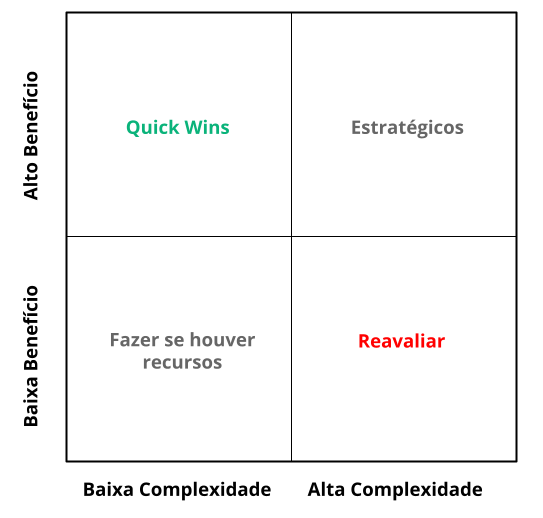 A diagram showing a quick wins strategy and a baixa complexidade strategy