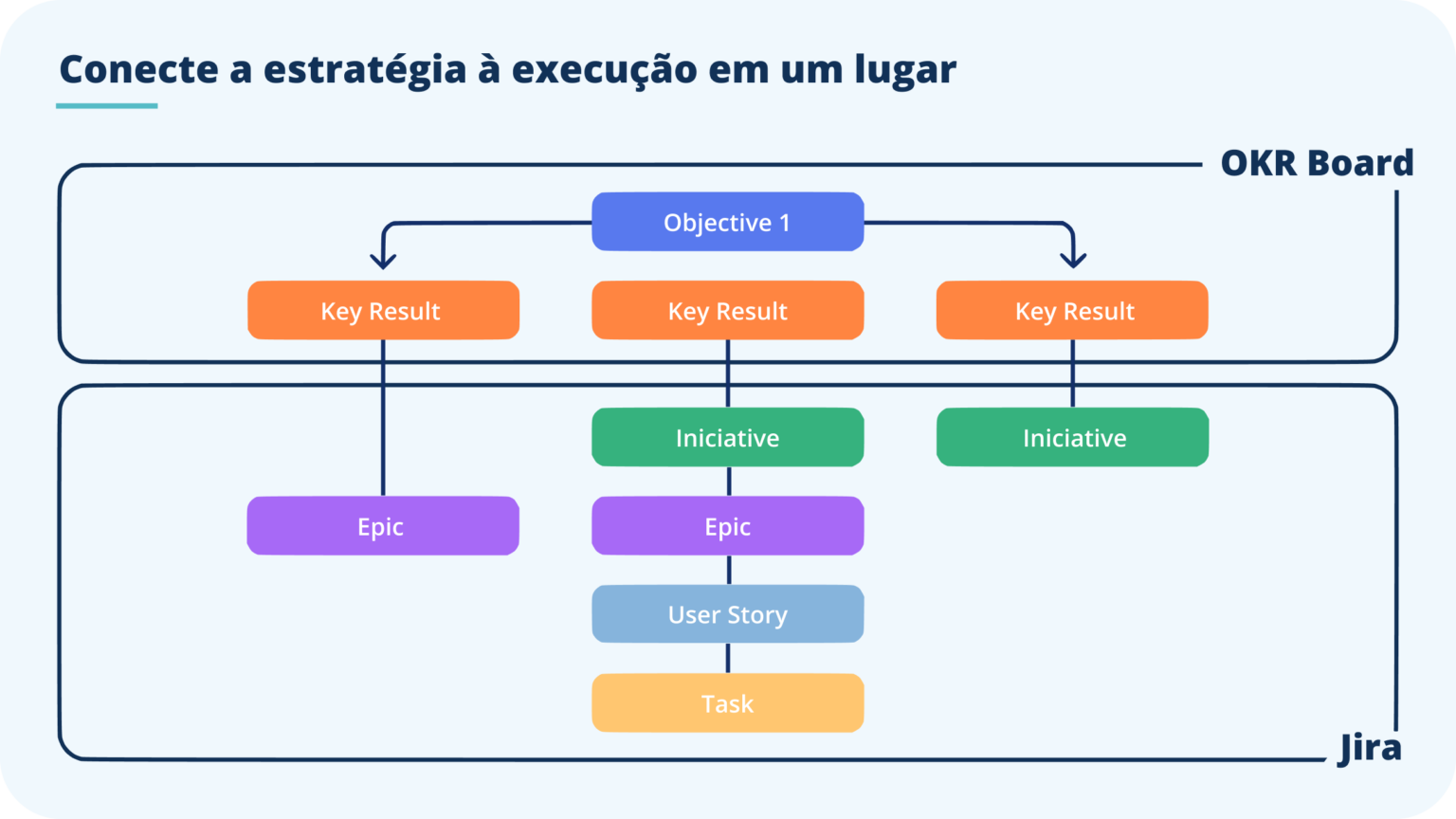 A diagram showing how to connect a strategy to execution in a place