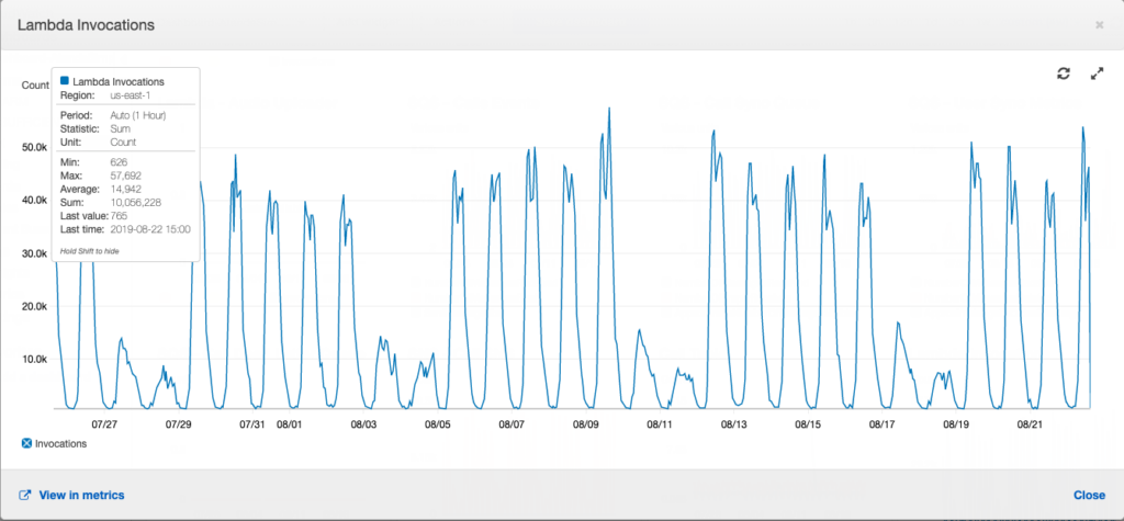 A computer screen shows a graph showing a lot of data
