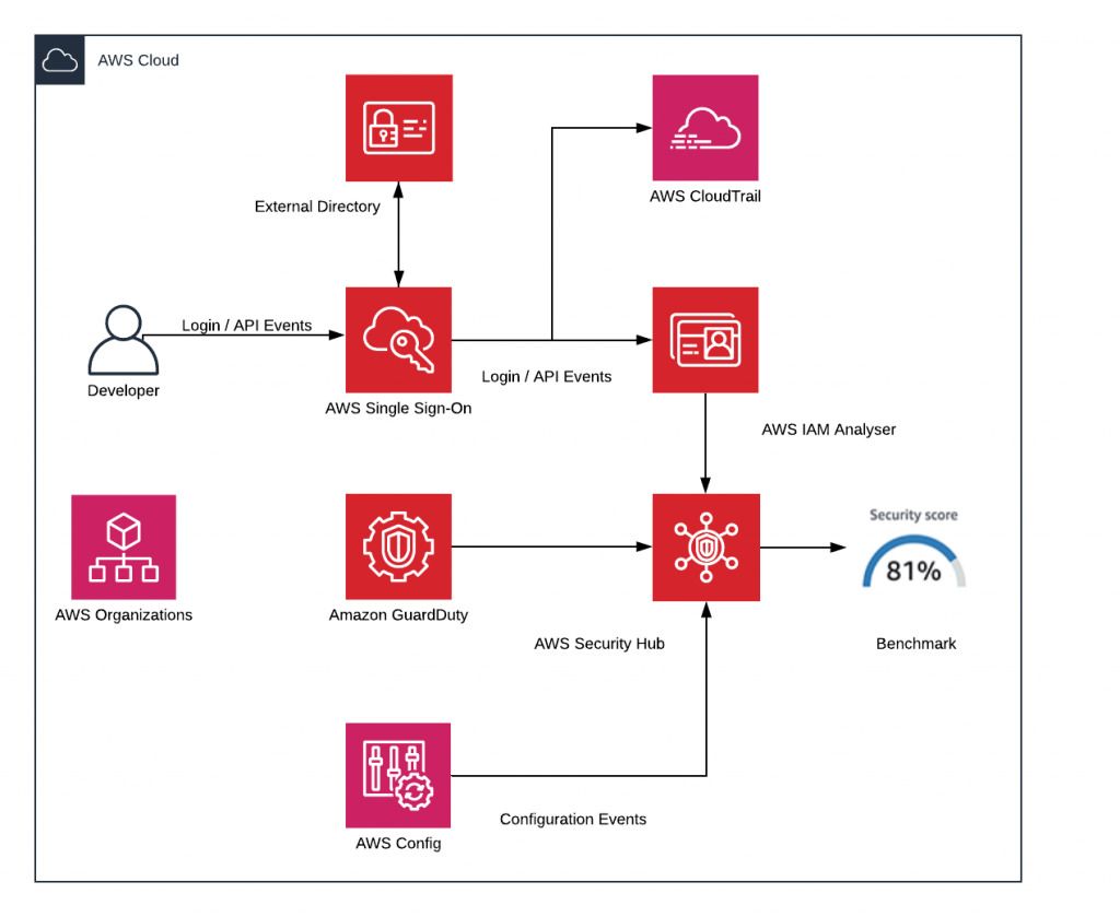 A flow diagram of a cloud computing system