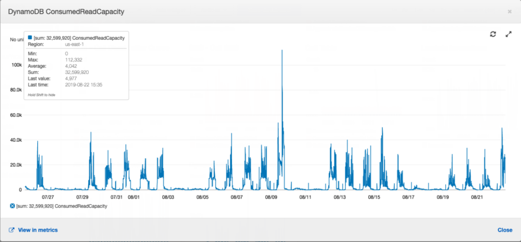 A computer screen shows a graph showing a lot of data