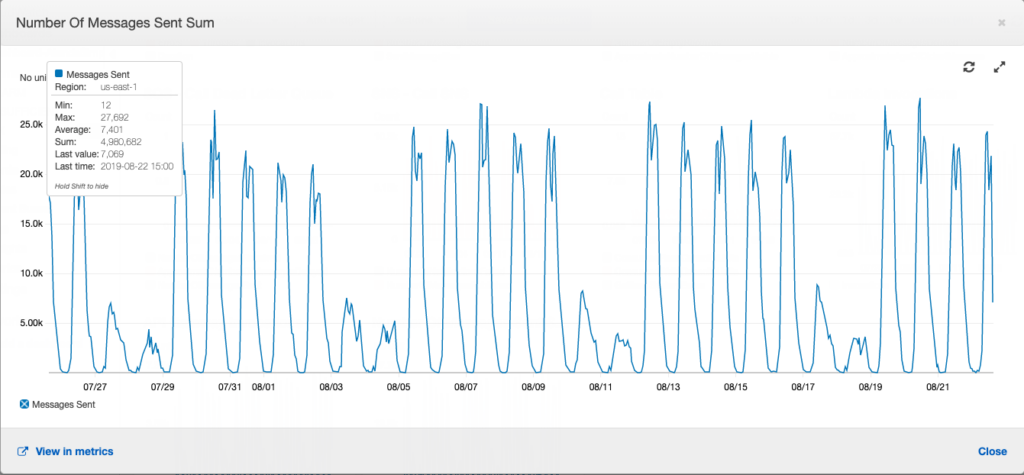 A computer screen shows a graph showing the number of messages sent