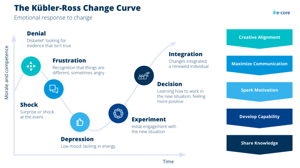 A diagram showing the kubler-ross change curve