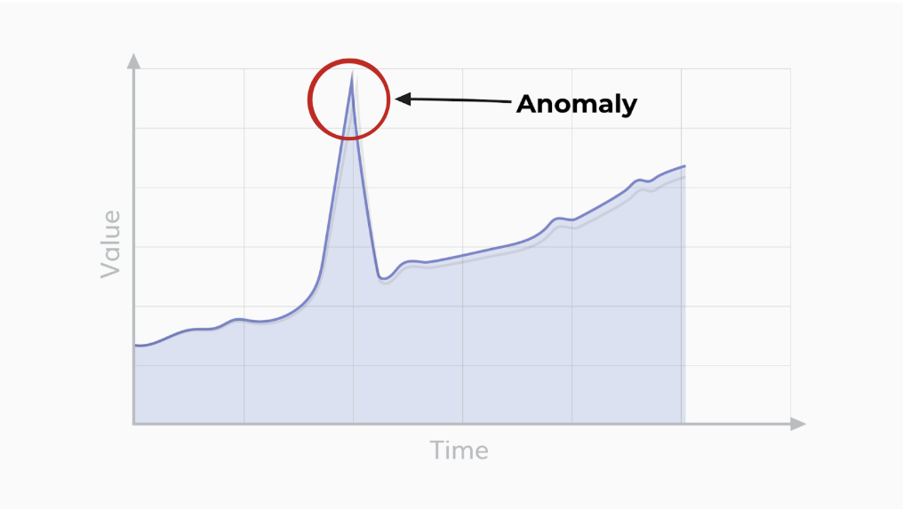 A graph showing a spike in the value of a stock.