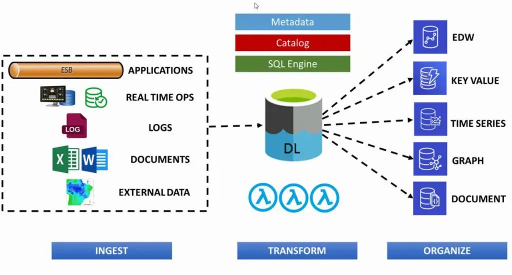 A diagram of a system with a database and various applications