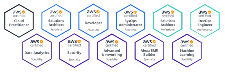 Certificações AWS e-Core