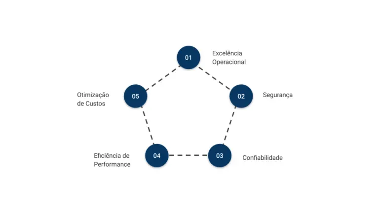 Um diagrama de um pentágono com cÃrculos conectados uns aos outros em um fundo branco.