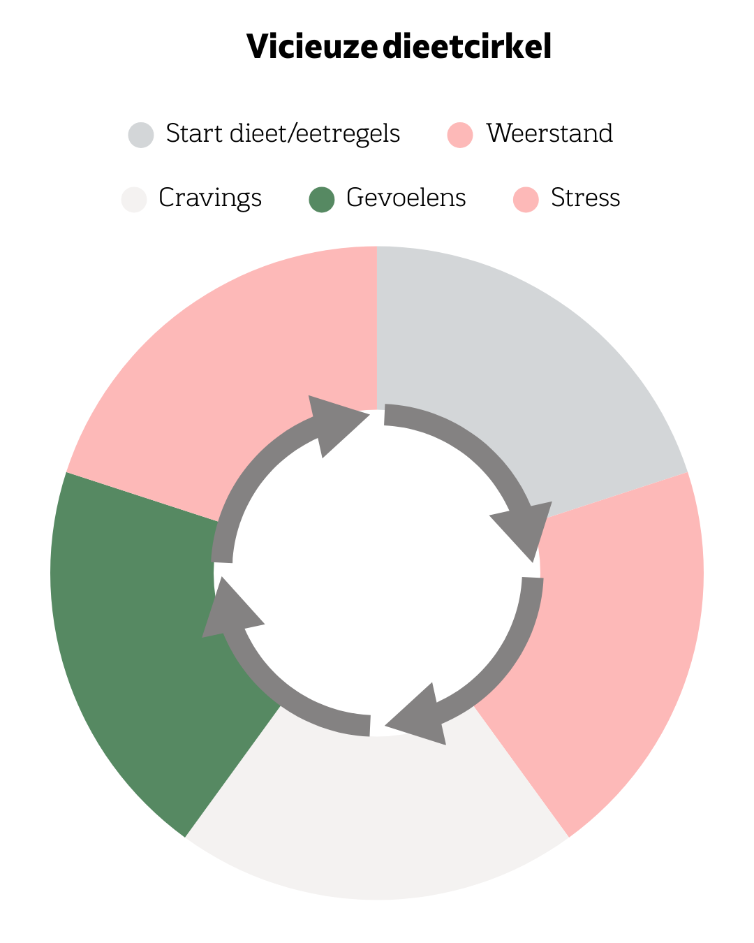 Vicieuze dieetcirkel