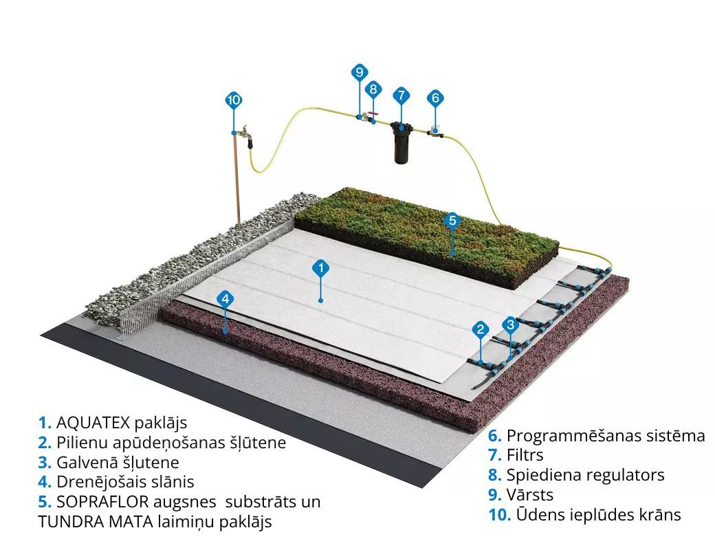 Laistīšanas sistēma zaļajam jumtam