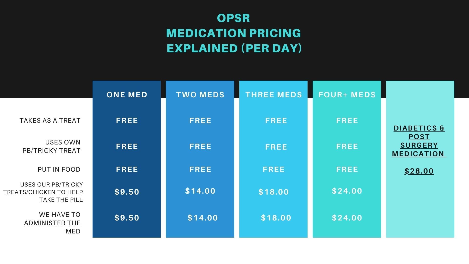 A pricing chart for medication with columns showing the daily cost for one to four medications, and additional costs for dependence and post-surgery medications.