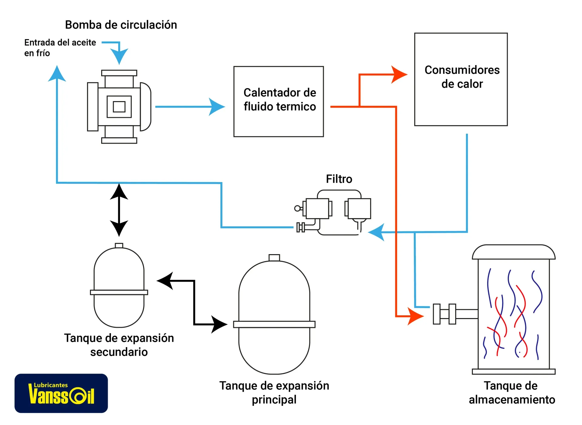 diagrama de sistema de aceite termico vanssoil