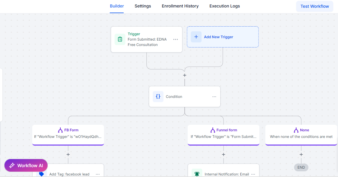 med spa email automation workflow - edna digital marketing