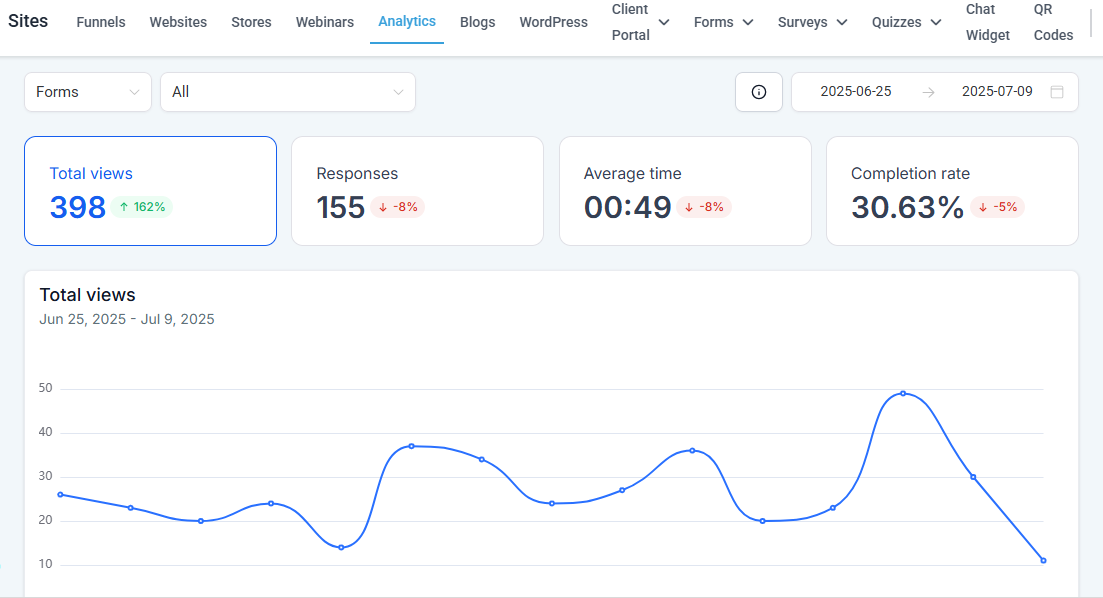 med spa metrics