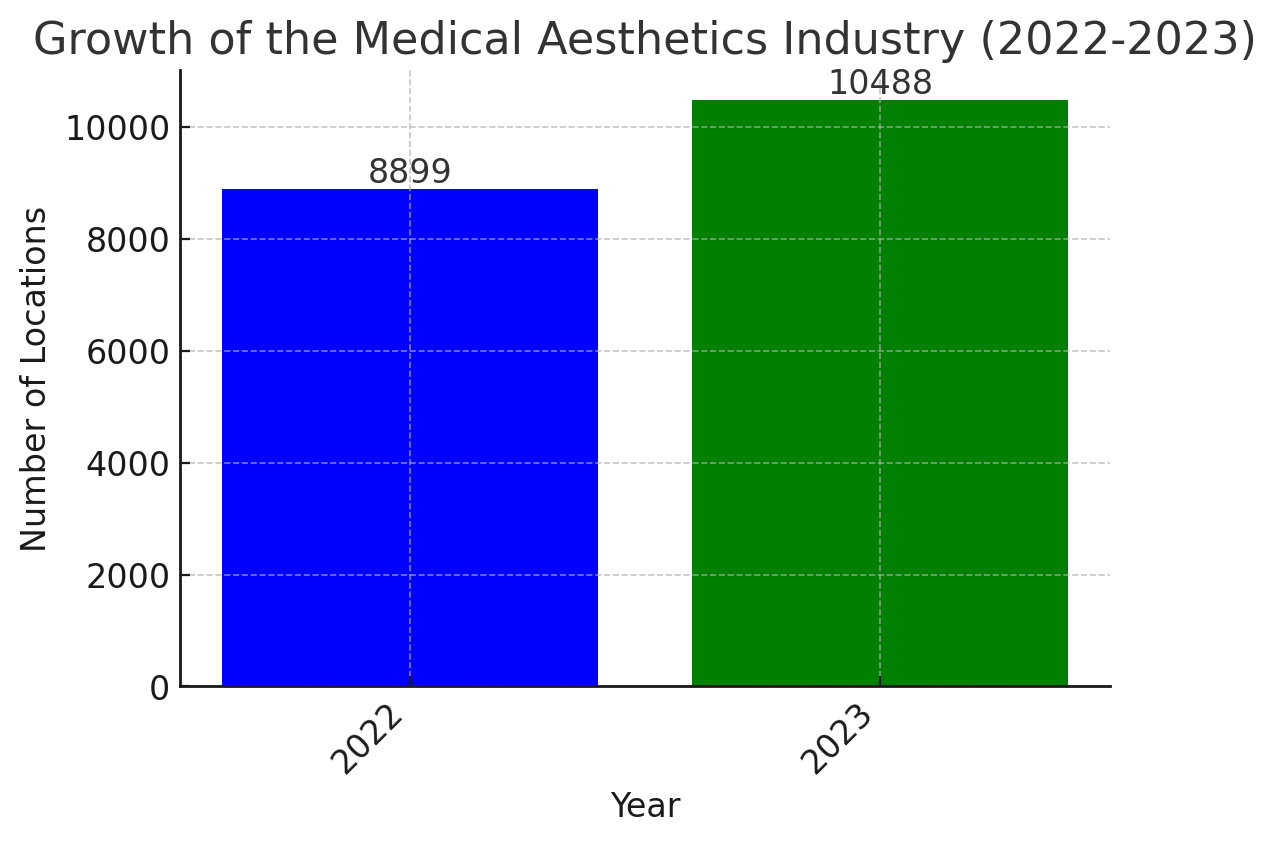 medical spa industry growth