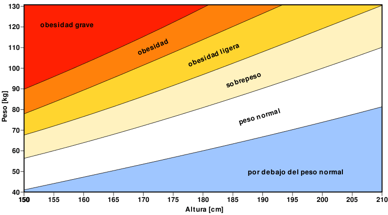 DR. MANUEL VALLEJO SOTO. FACS. AGAF. - TABLA DE GRADO DE OBESIDAD DR. MANUEL VALLEJO SOTO. FACS. AGAF. - TABLA DE GRADO DE OBESIDAD