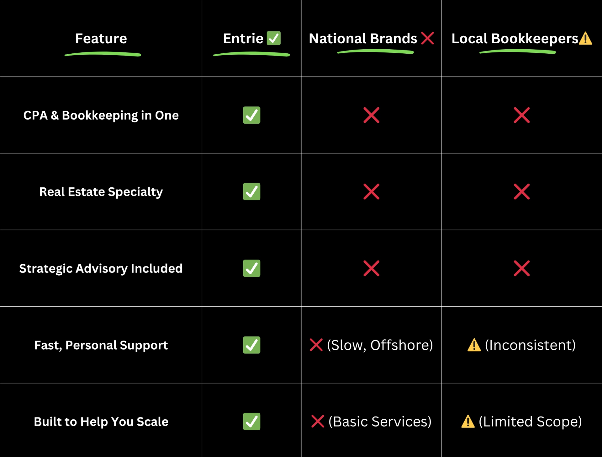 Comparison of natiaonl and local bookkeepers compared to Entrie