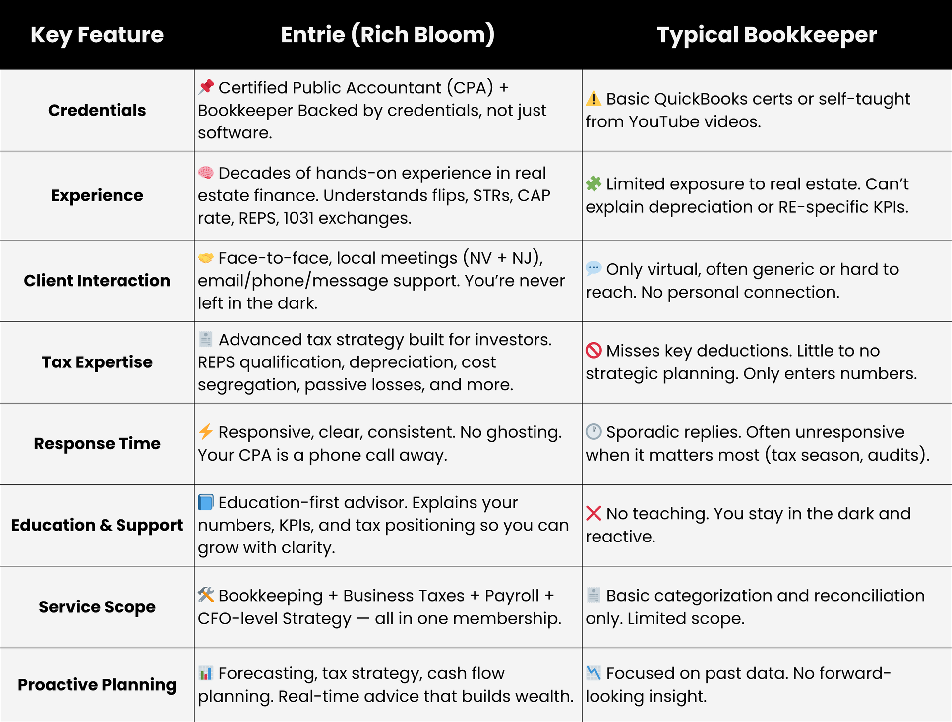 Entrie team analyzing real estate bookkeeping records
