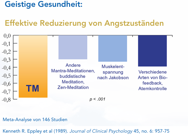 Weniger Angst, Depression und Burnout durch Transzendentale Meditation
