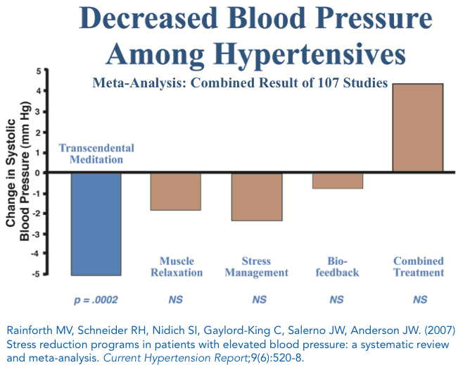 Blutdruck sinkt durch Transzendentale Meditation laut wissenschaftlicher Studie