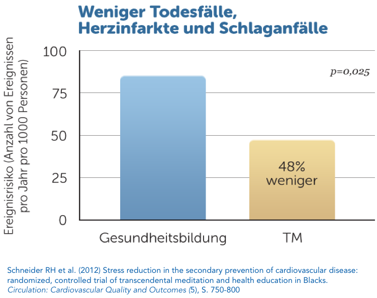 Weniger Herz-Kreislauf-Erkrankungen und Todesfälle durch Transzendentale Meditation