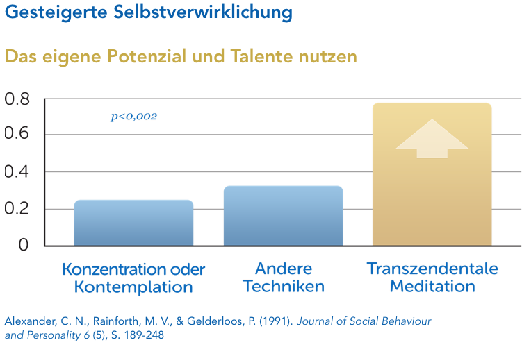 Eigenes Potenzial entfalten und Persönlichkeitsentwicklung durch Transzendentales Meditation