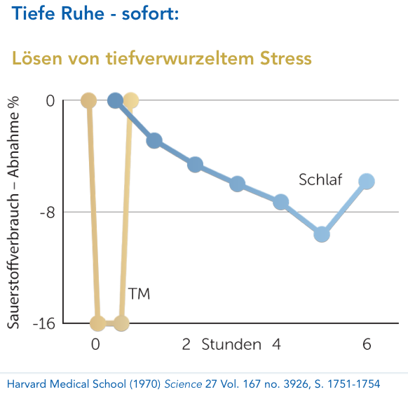 Tiefe innere Ruhe beim Meditieren