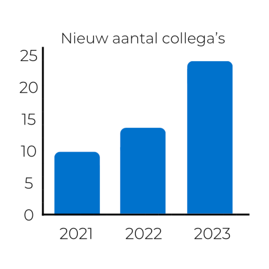 Een blauw staafdiagram met het aantal nieuwe aantal collega's in 2021, 2022 en 2023.