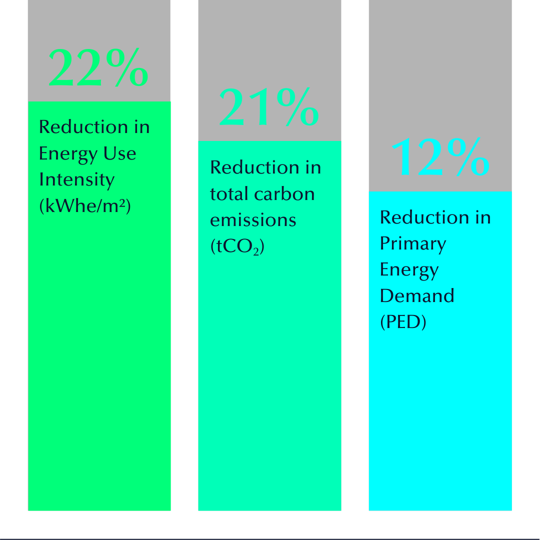A green, turquoise and blue graph showing 22% reduction in Energy Use Intensity, 21% reduction in total carbon emissions and 12% reductions in Primary Energy demand.