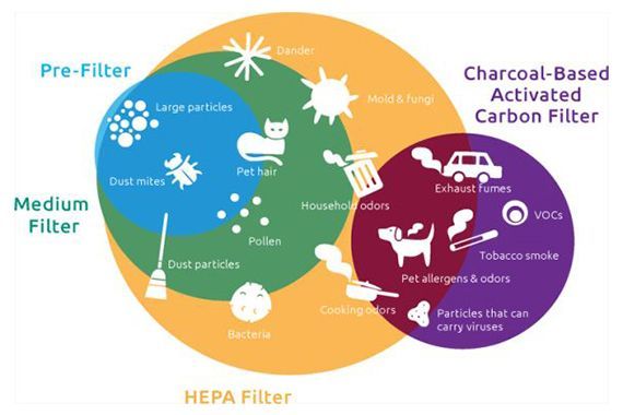 A diagram showing the difference between a pre filter and activated carbon filter