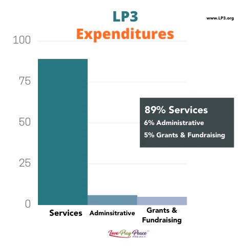 LP3 Expenditures Chart