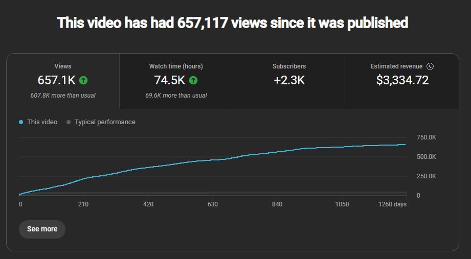 YouTube video analytics: 657.1K views, 74.5K hours watched, +2.3K subscribers, $3,334.72 estimated income.