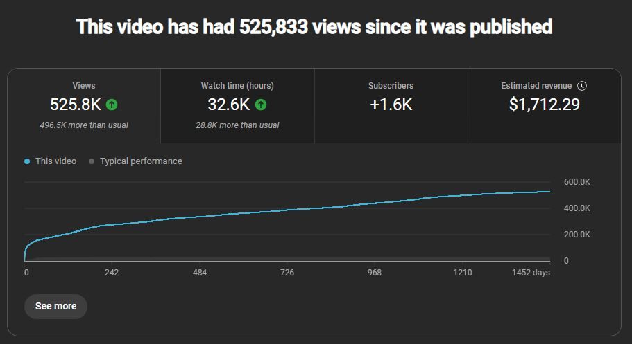 YouTube video analytics: 525.8K views, 32.6K watch time hours, +1.6K subscribers, $1,712.29 estimated revenue.