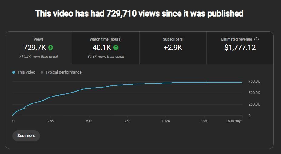 YouTube video stats: 729.7K views, 40.1K watch time, +2.9K subscribers, and $1,777.12 estimated revenue.