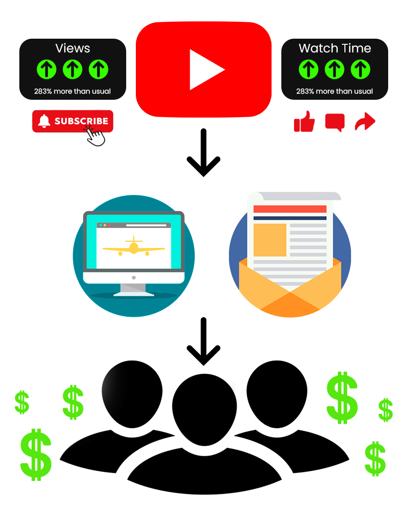 YouTube promotion process: views, watch time, and subscribers lead to computer and email, resulting in income.
