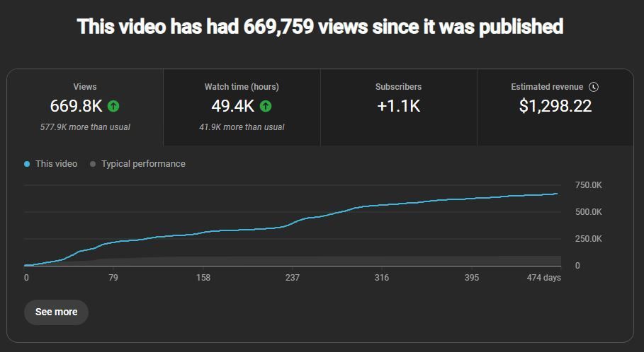 YouTube video analytics: 669.8K views, 49.4K watch hours, +1.1K subscribers, $1,298.22 revenue, with a views graph.